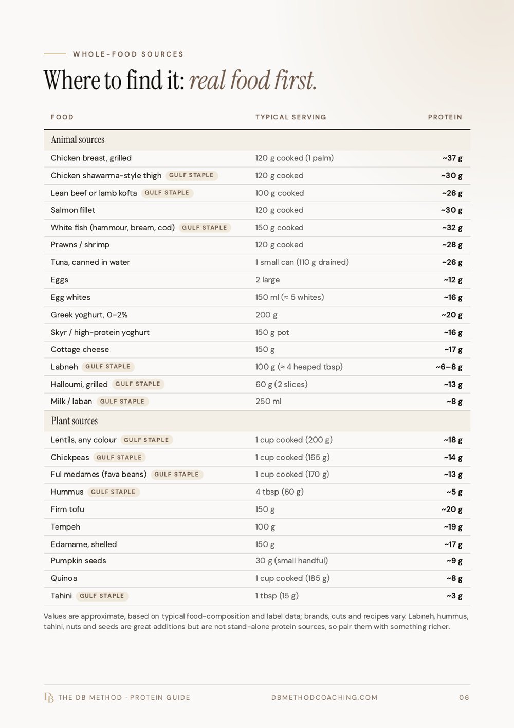 Where to find it: whole-food protein sources in The Protein Guide